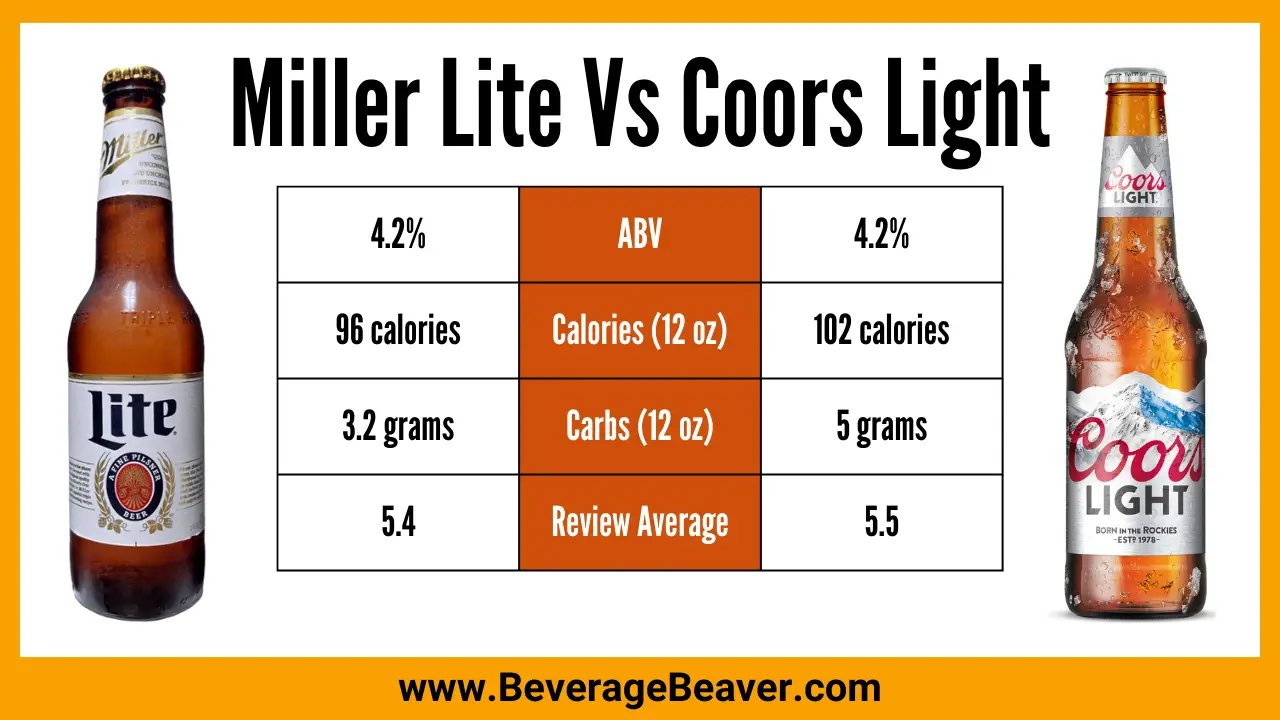 A post featured image showing a table showing the key differences between Miller Lite And Coors Light