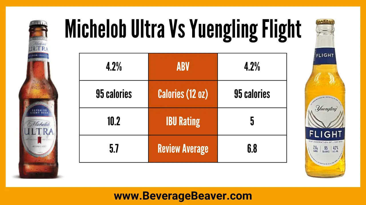 Michelob ultra vs Yuengling Flight