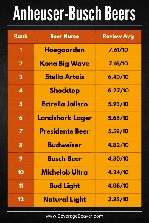 List Of Anheuser-Busch Beers Ranked